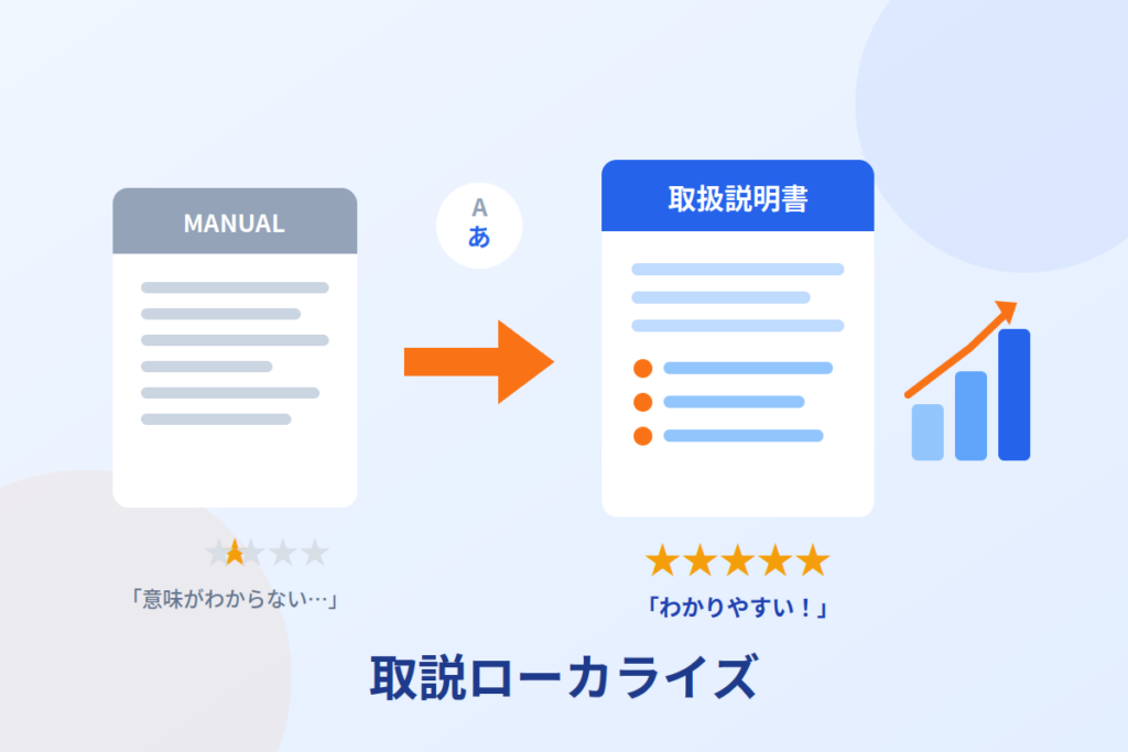 英語の直訳マニュアルを日本語の取扱説明書にローカライズし、レビュー評価が★1から★5に改善する図