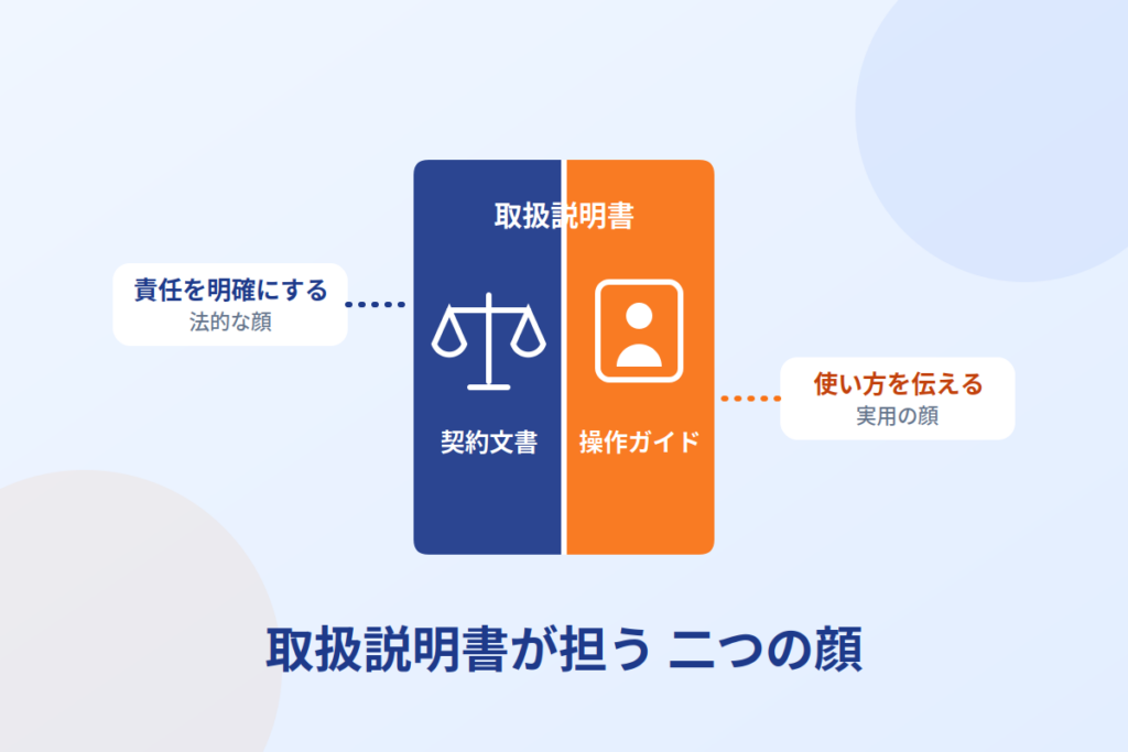 取扱説明書が持つ契約文書としての顔と操作ガイドとしての顔を対比した図