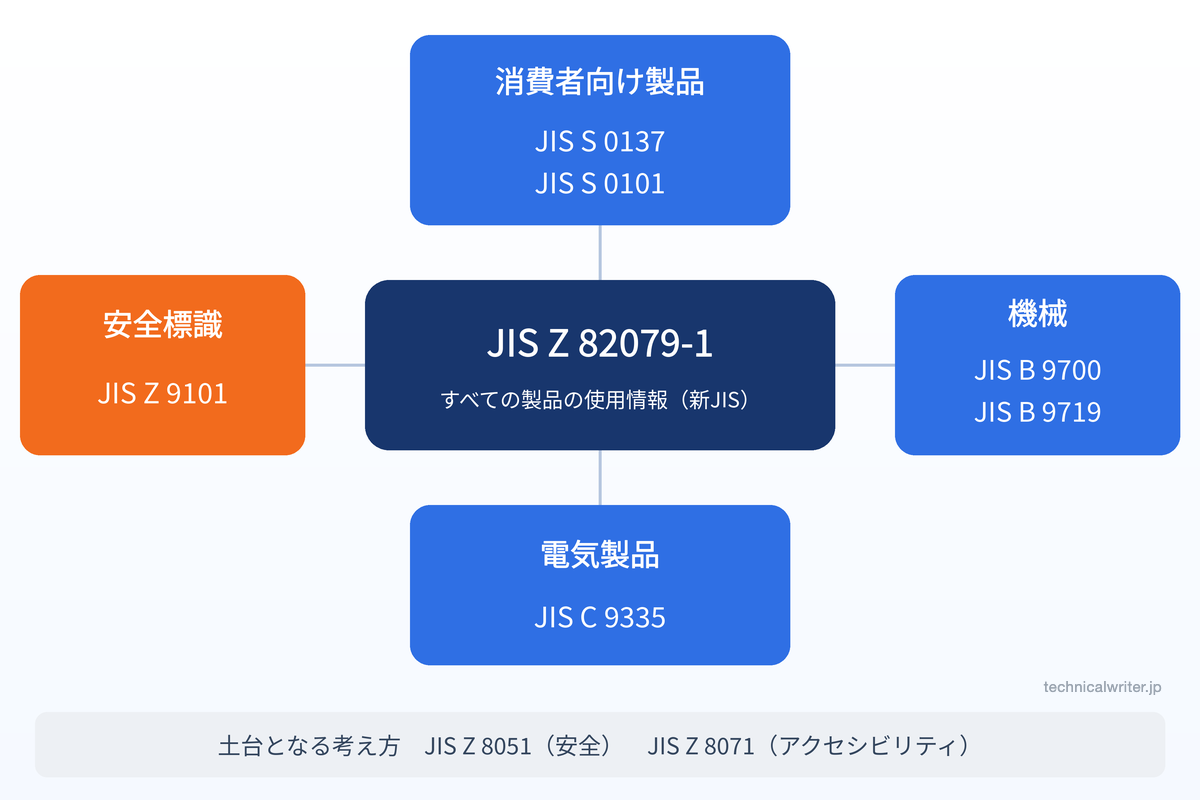 取扱説明書に関わる主なJISの関係図。中心にJIS Z 82079-1、周りに消費者向け製品(JIS S 0137、JIS S 0101)、機械(JIS B 9700、JIS B 9719)、電気製品(JIS C 9335)、安全標識(JIS Z 9101)、土台にJIS Z 8051とJIS Z 8071